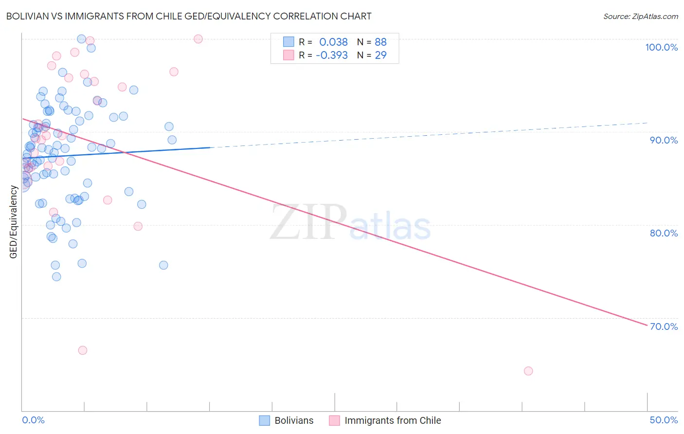 Bolivian vs Immigrants from Chile GED/Equivalency