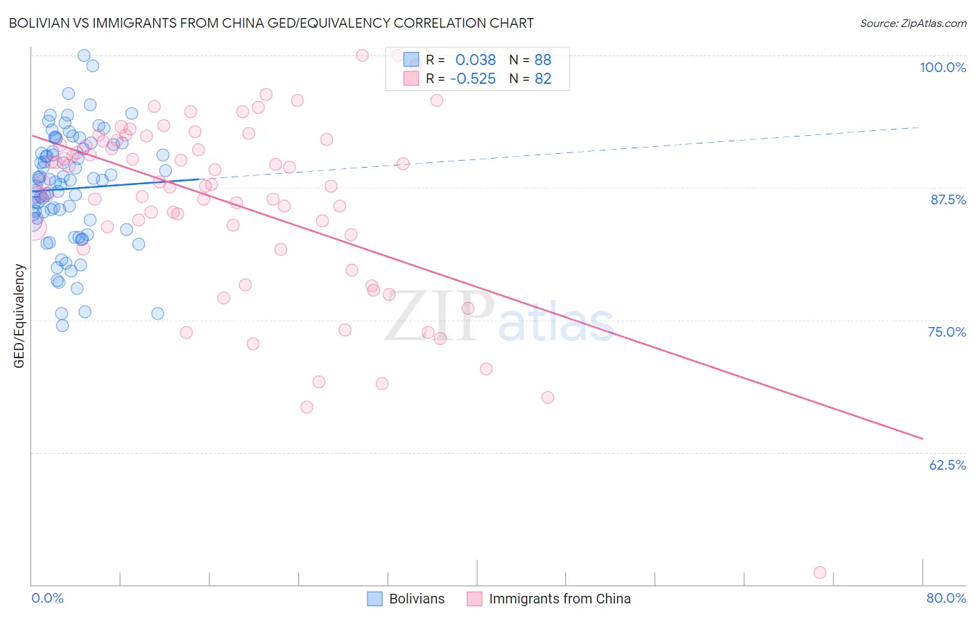 Bolivian vs Immigrants from China GED/Equivalency
