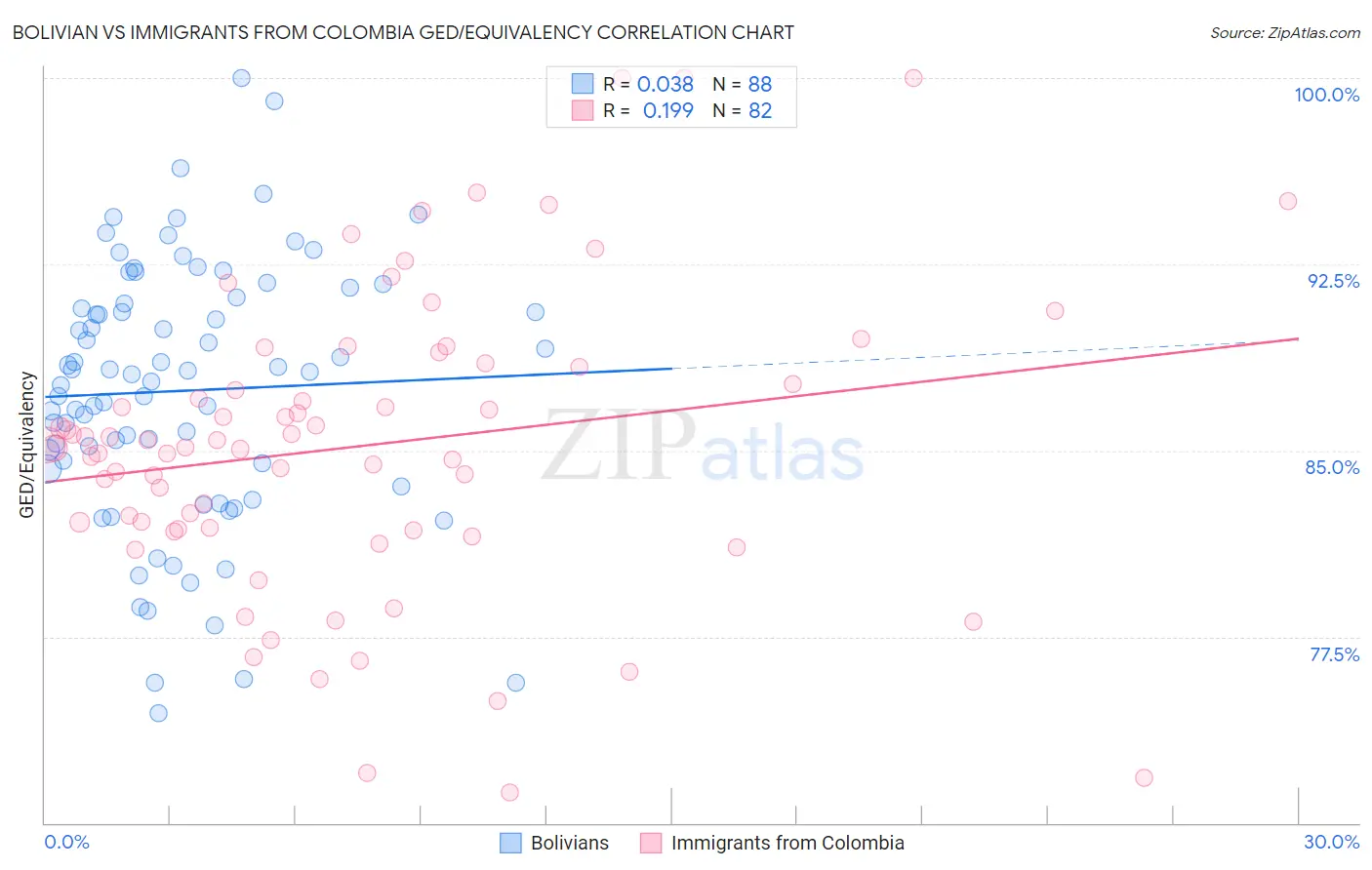 Bolivian vs Immigrants from Colombia GED/Equivalency