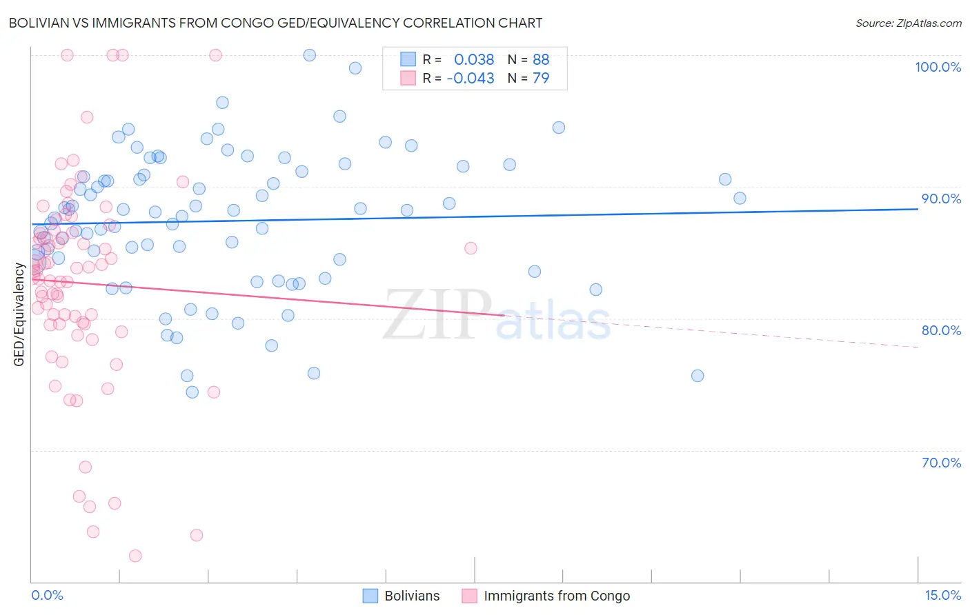 Bolivian vs Immigrants from Congo GED/Equivalency