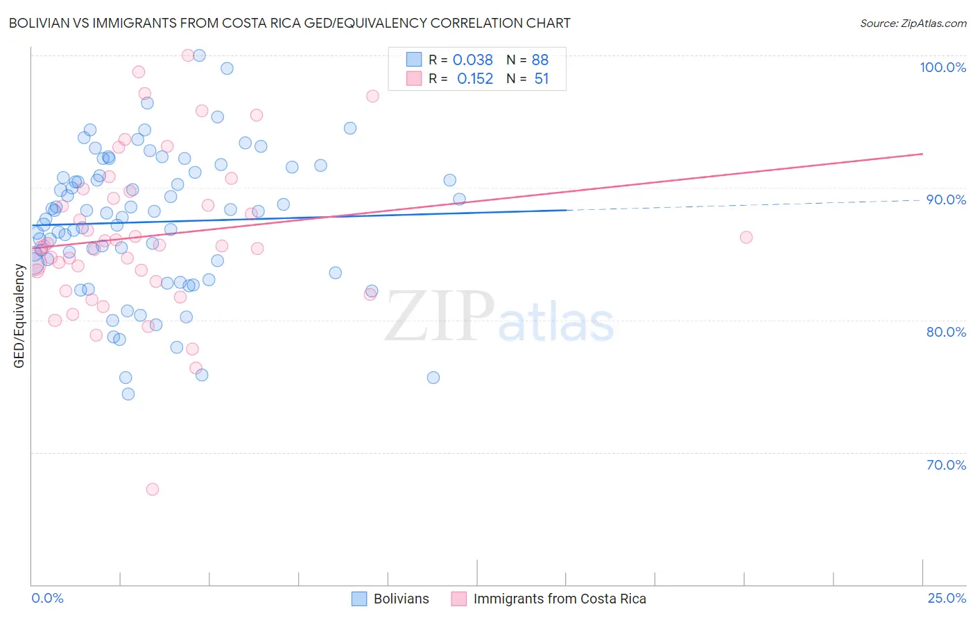 Bolivian vs Immigrants from Costa Rica GED/Equivalency