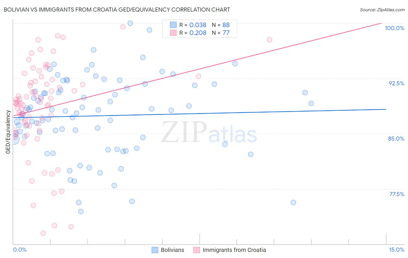 Bolivian vs Immigrants from Croatia GED/Equivalency
