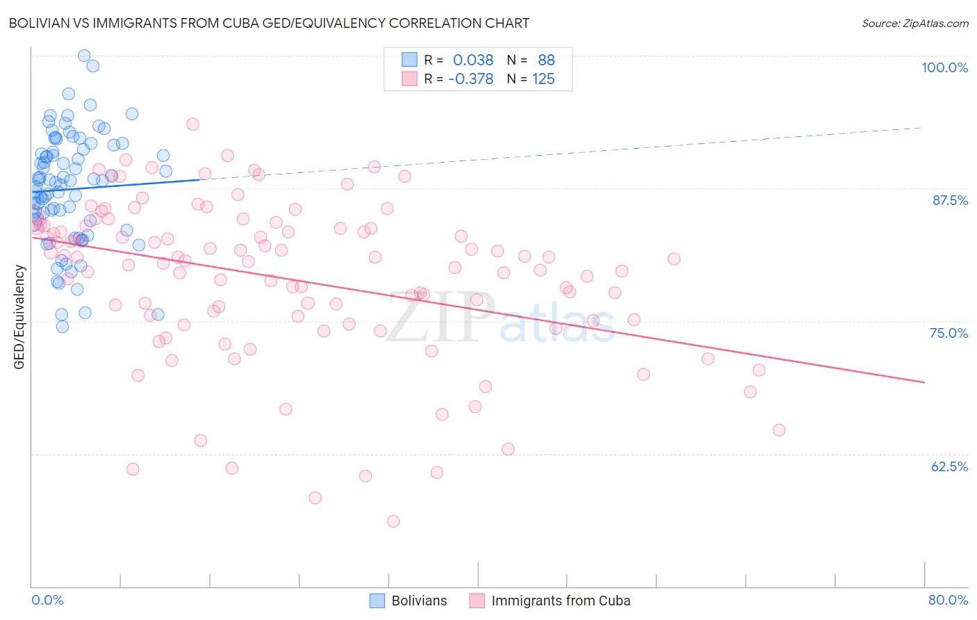 Bolivian vs Immigrants from Cuba GED/Equivalency