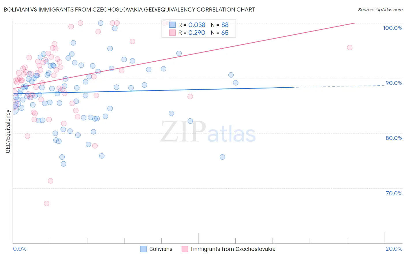 Bolivian vs Immigrants from Czechoslovakia GED/Equivalency