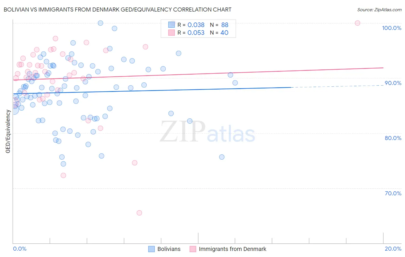 Bolivian vs Immigrants from Denmark GED/Equivalency