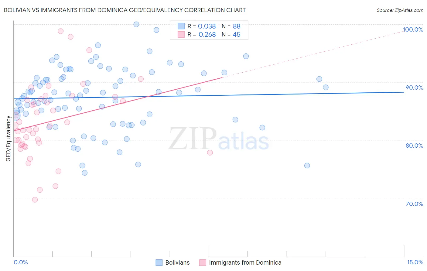 Bolivian vs Immigrants from Dominica GED/Equivalency