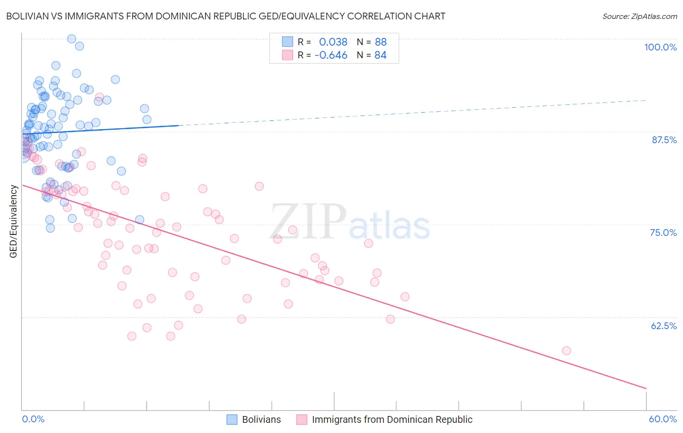 Bolivian vs Immigrants from Dominican Republic GED/Equivalency