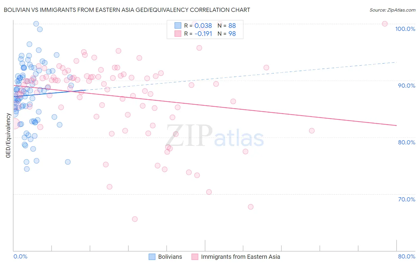 Bolivian vs Immigrants from Eastern Asia GED/Equivalency