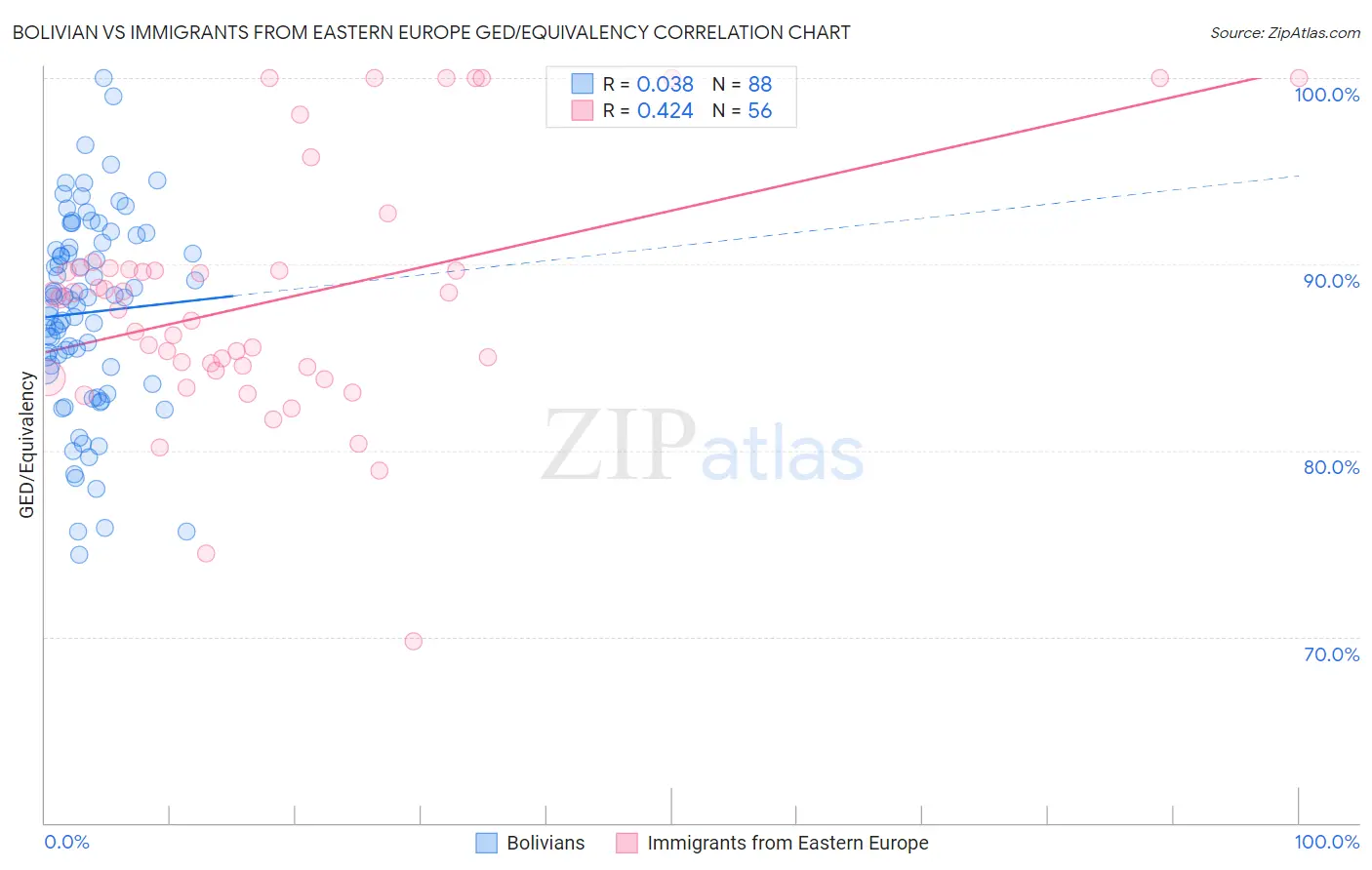 Bolivian vs Immigrants from Eastern Europe GED/Equivalency