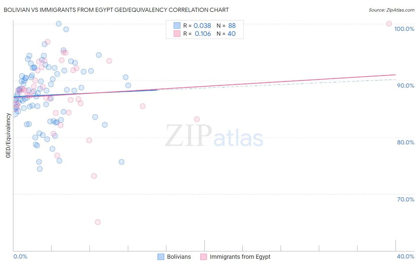 Bolivian vs Immigrants from Egypt GED/Equivalency