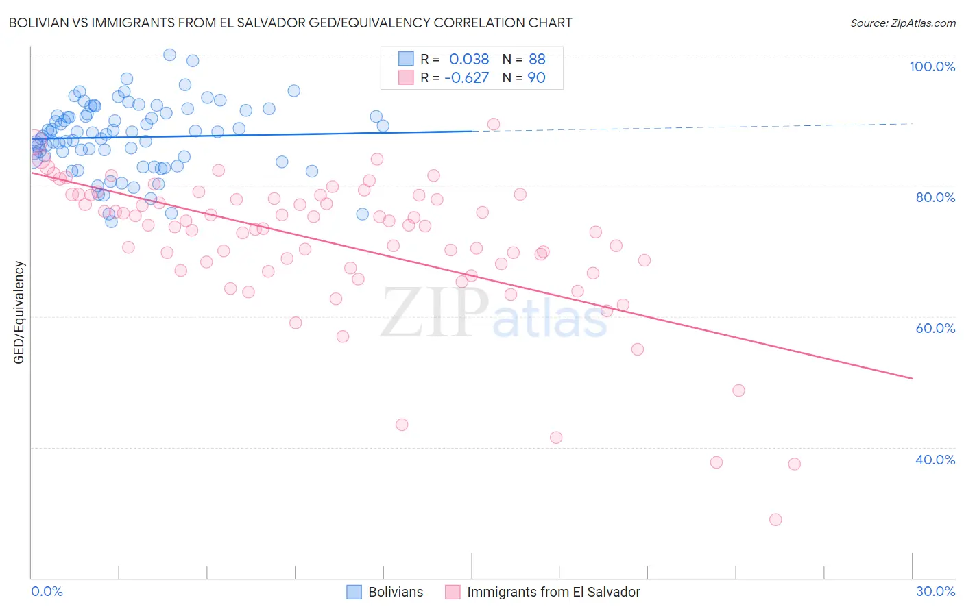 Bolivian vs Immigrants from El Salvador GED/Equivalency