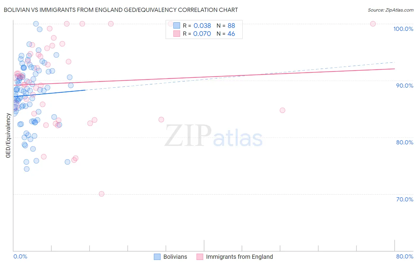 Bolivian vs Immigrants from England GED/Equivalency