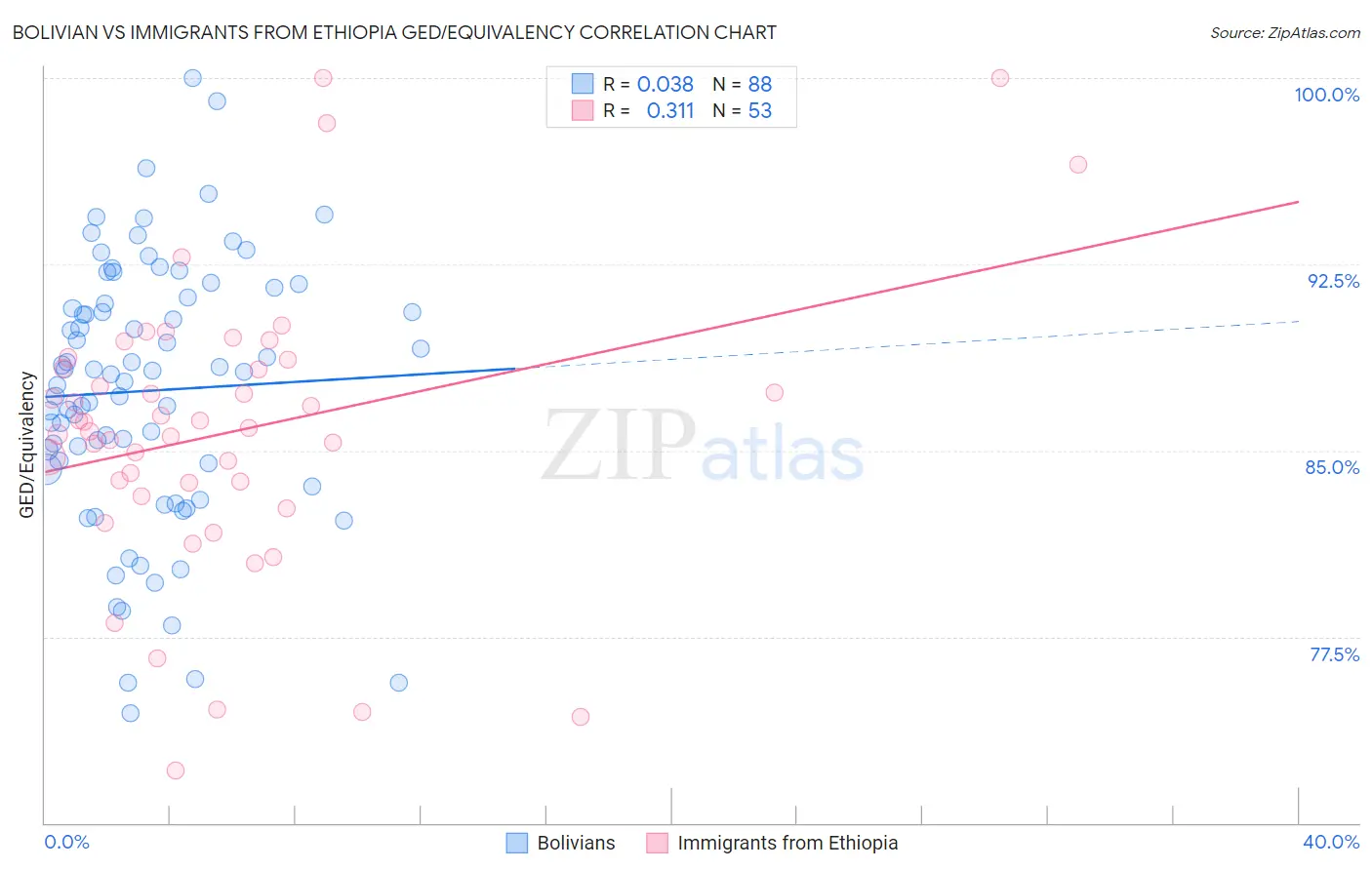 Bolivian vs Immigrants from Ethiopia GED/Equivalency