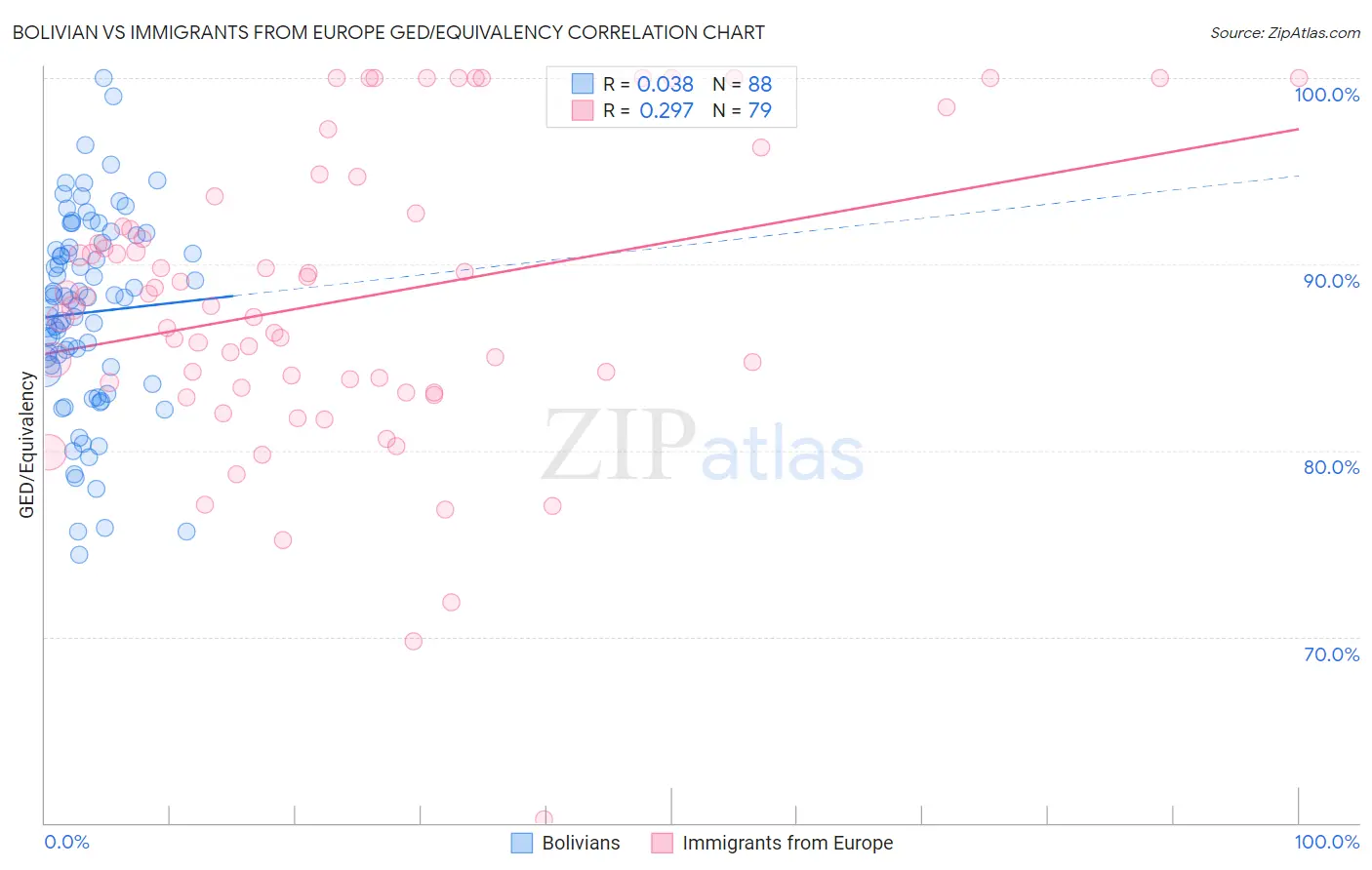 Bolivian vs Immigrants from Europe GED/Equivalency