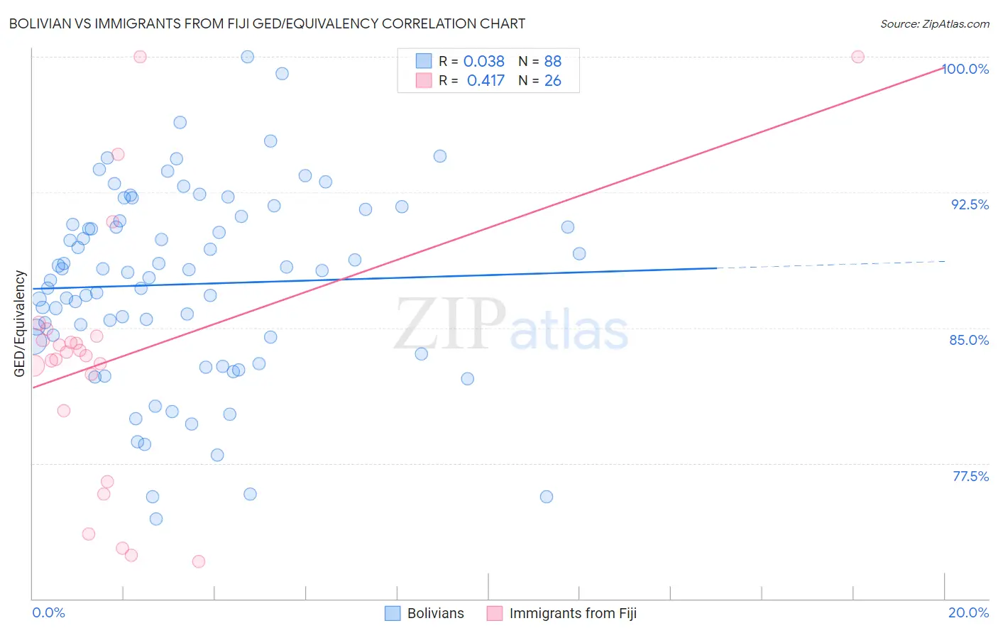 Bolivian vs Immigrants from Fiji GED/Equivalency