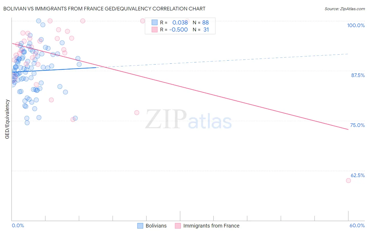 Bolivian vs Immigrants from France GED/Equivalency