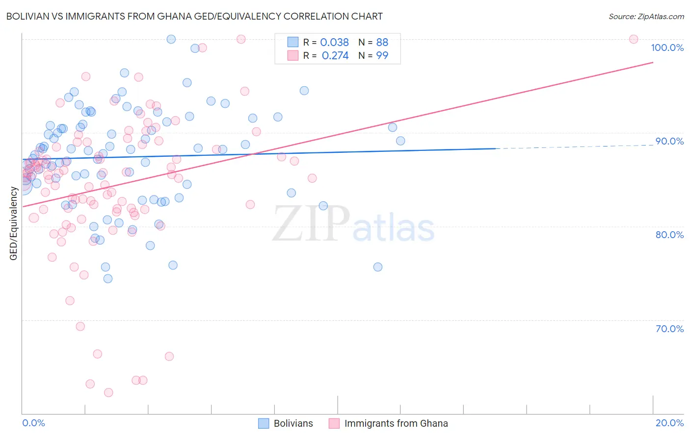 Bolivian vs Immigrants from Ghana GED/Equivalency