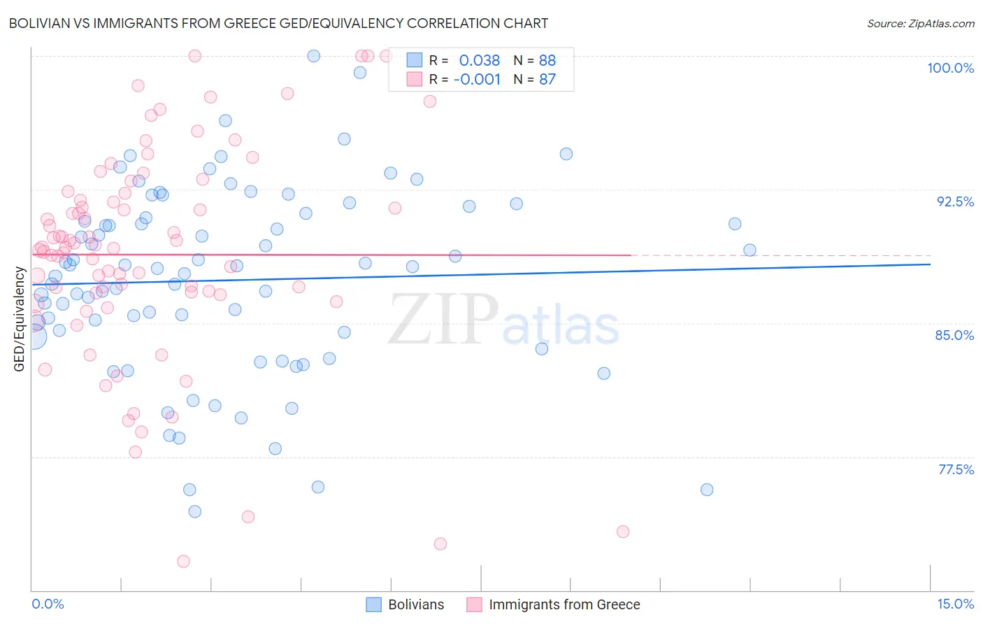 Bolivian vs Immigrants from Greece GED/Equivalency