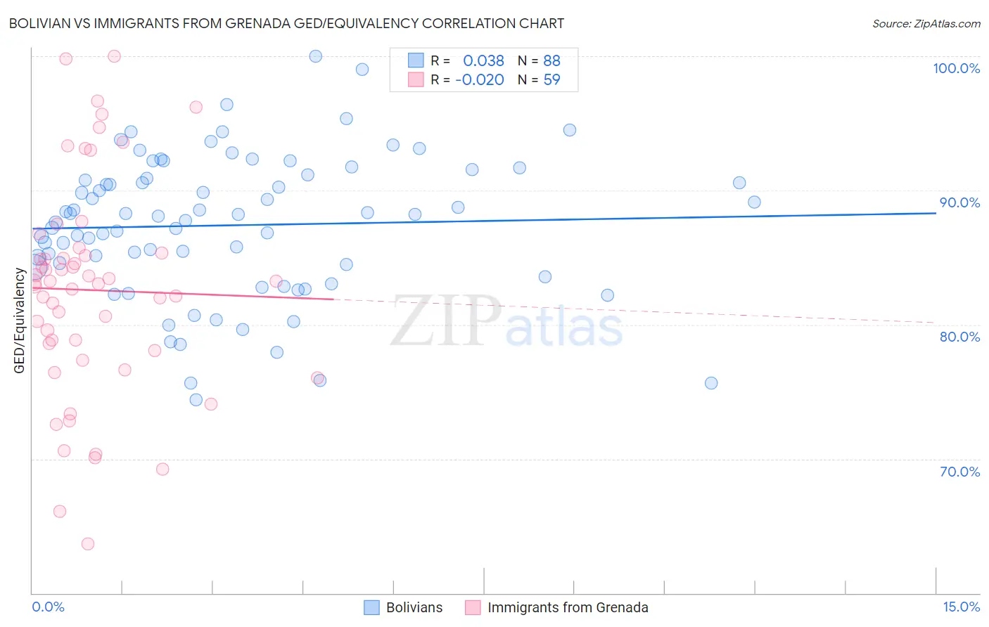 Bolivian vs Immigrants from Grenada GED/Equivalency