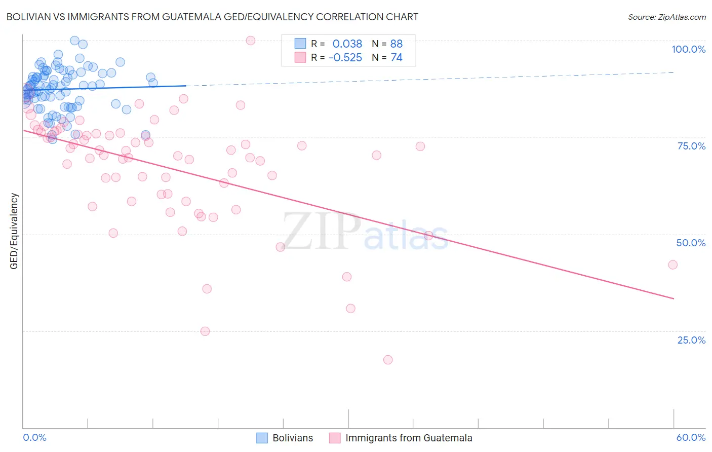 Bolivian vs Immigrants from Guatemala GED/Equivalency