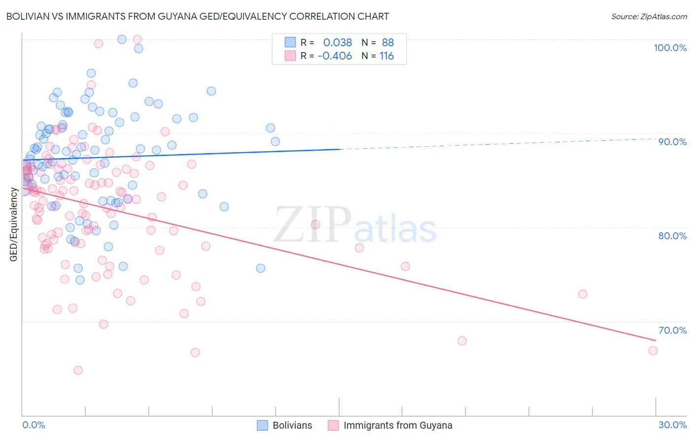 Bolivian vs Immigrants from Guyana GED/Equivalency