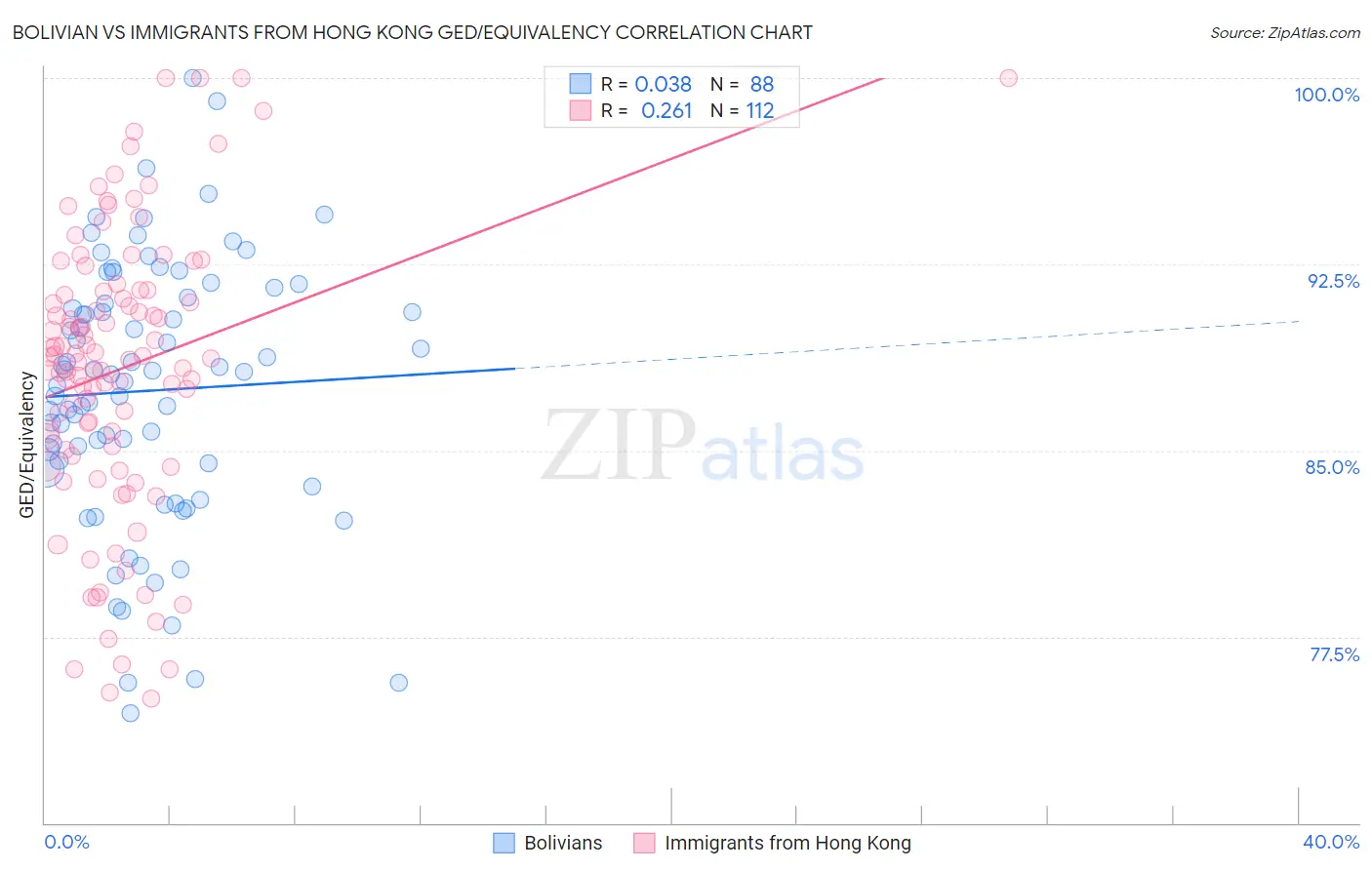 Bolivian vs Immigrants from Hong Kong GED/Equivalency