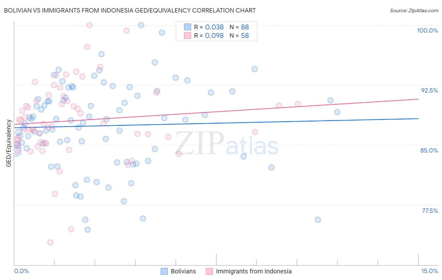 Bolivian vs Immigrants from Indonesia GED/Equivalency