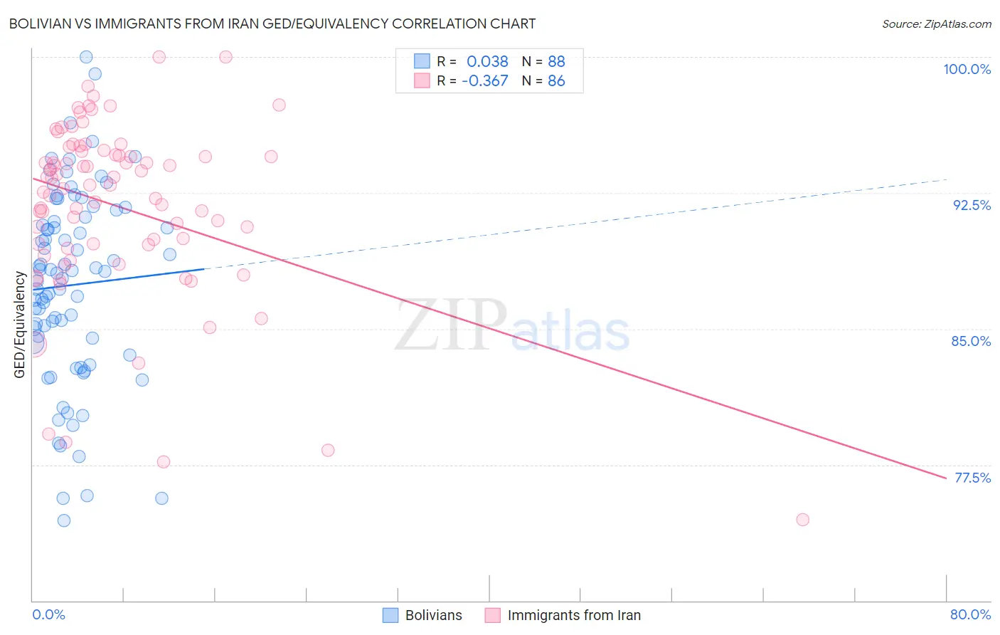 Bolivian vs Immigrants from Iran GED/Equivalency