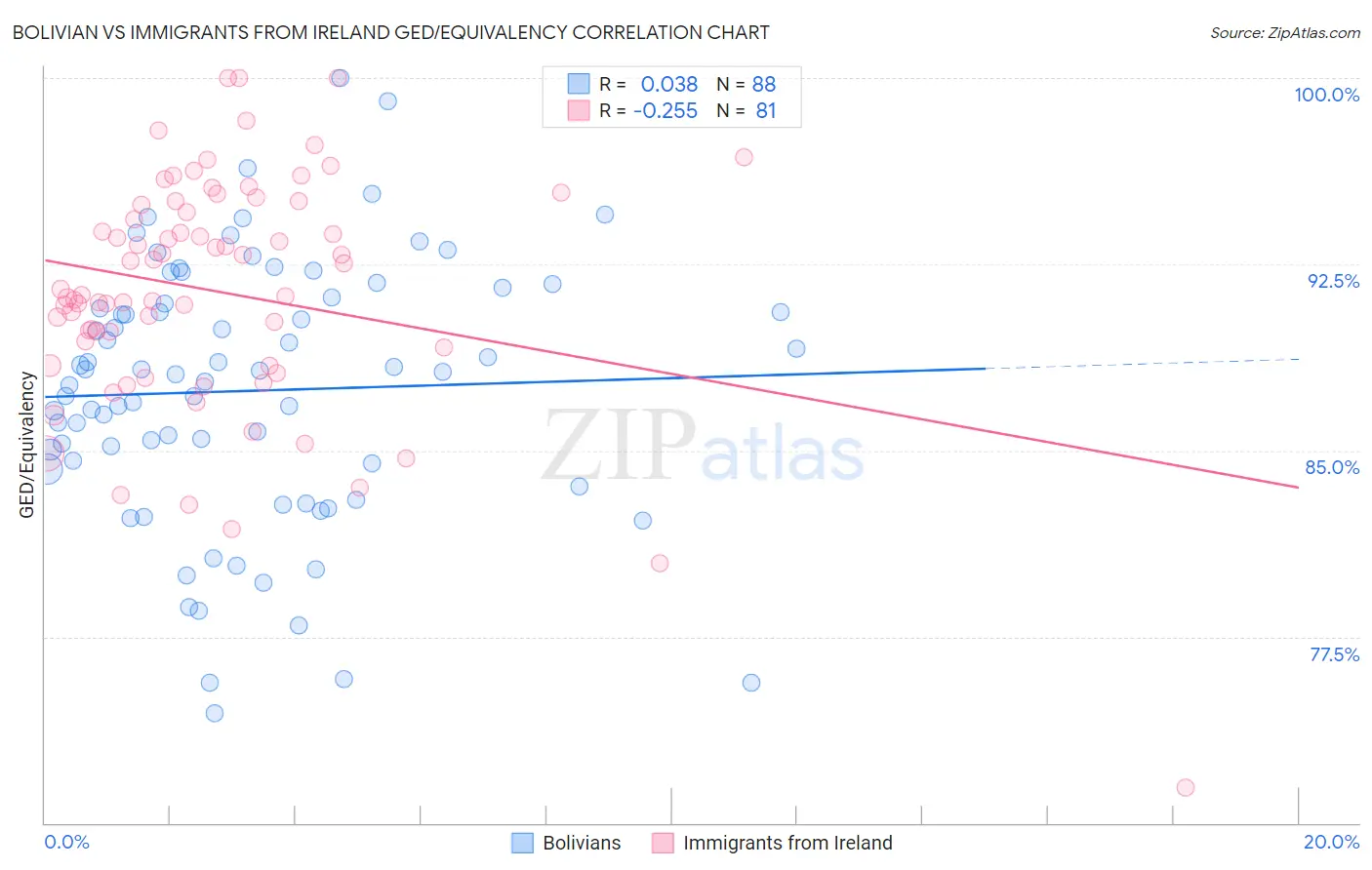 Bolivian vs Immigrants from Ireland GED/Equivalency