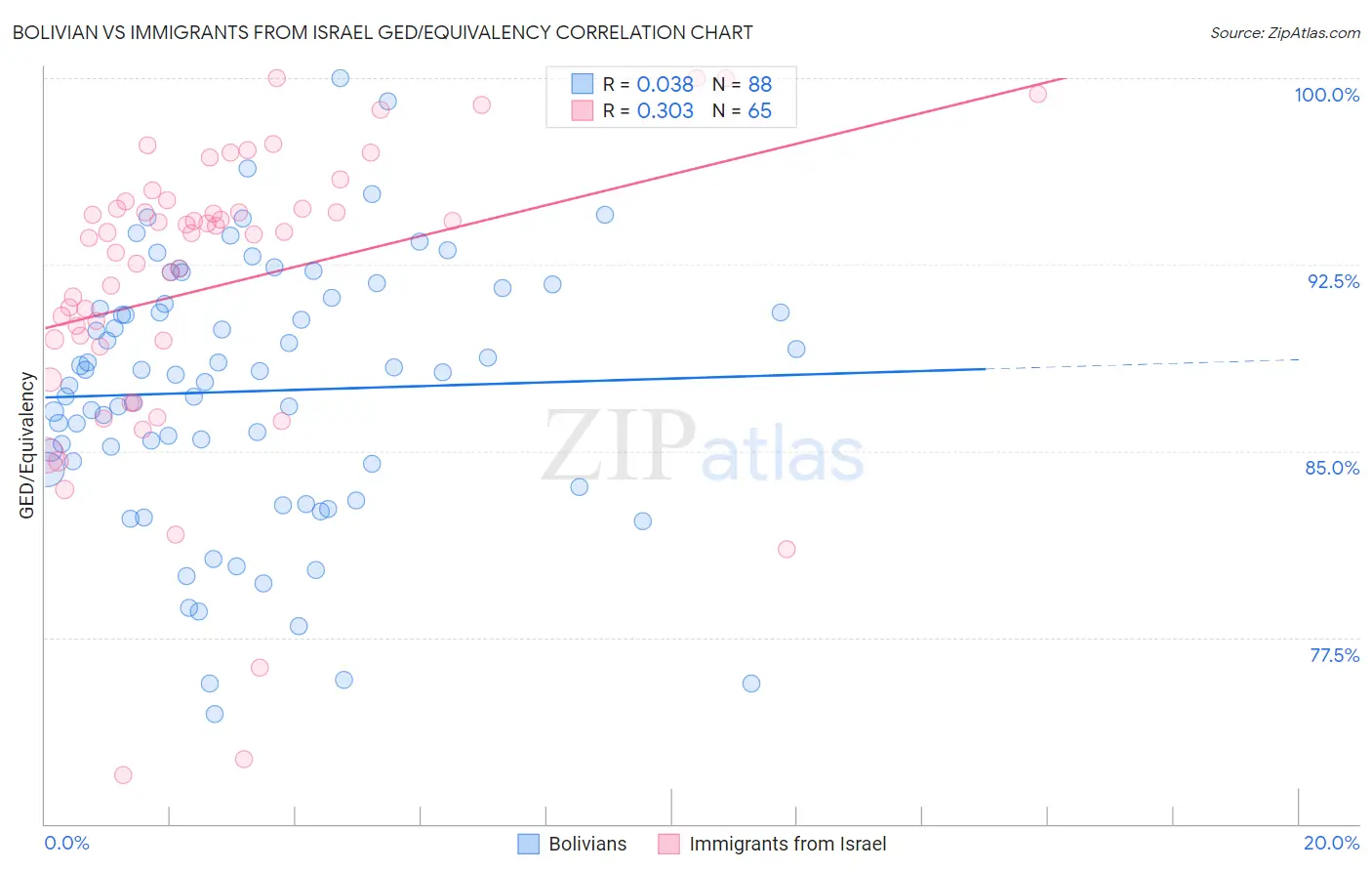 Bolivian vs Immigrants from Israel GED/Equivalency