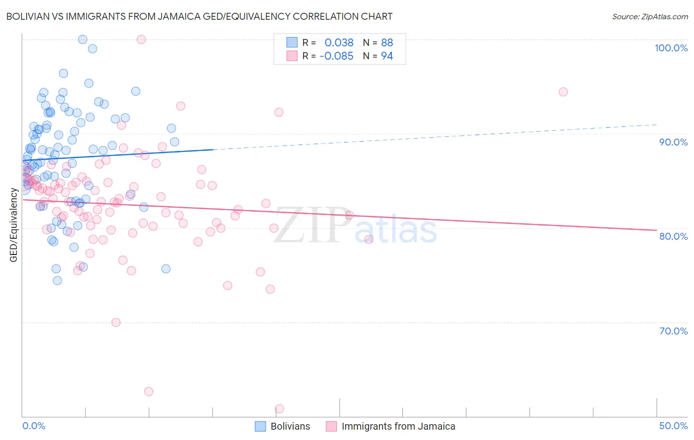 Bolivian vs Immigrants from Jamaica GED/Equivalency