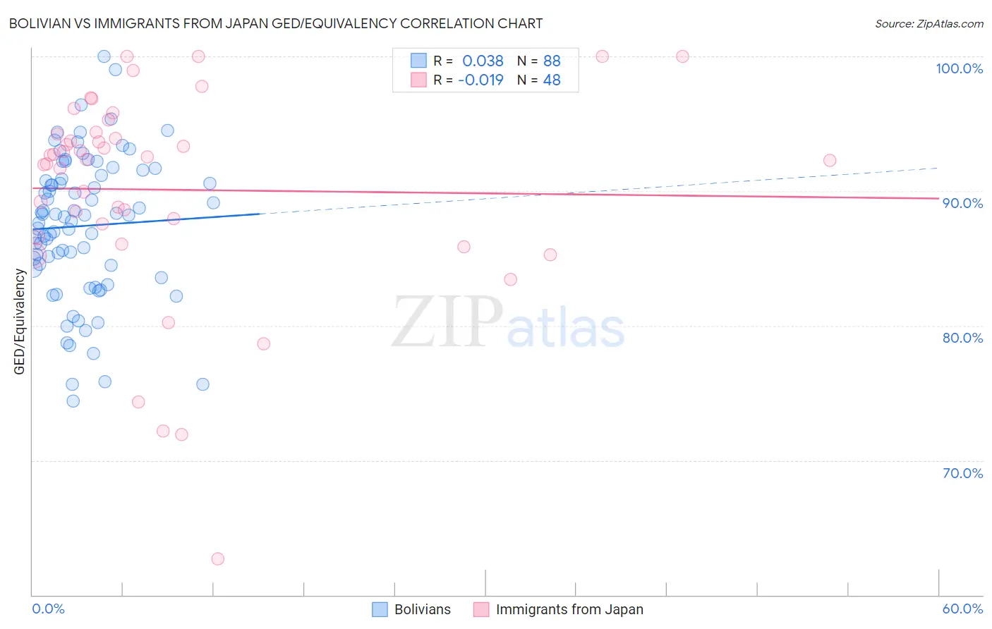 Bolivian vs Immigrants from Japan GED/Equivalency