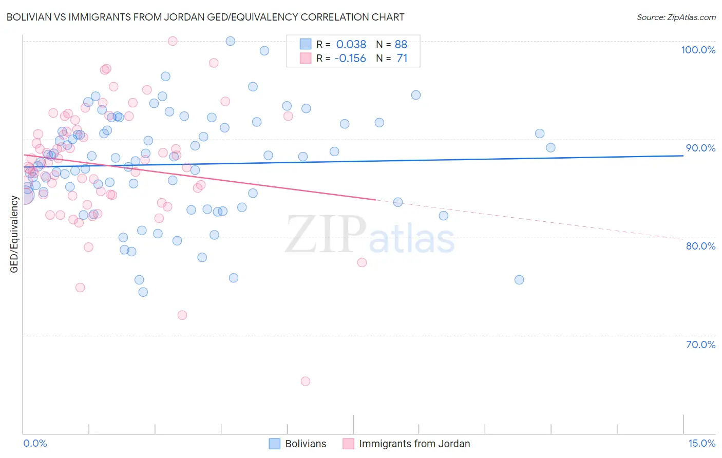 Bolivian vs Immigrants from Jordan GED/Equivalency