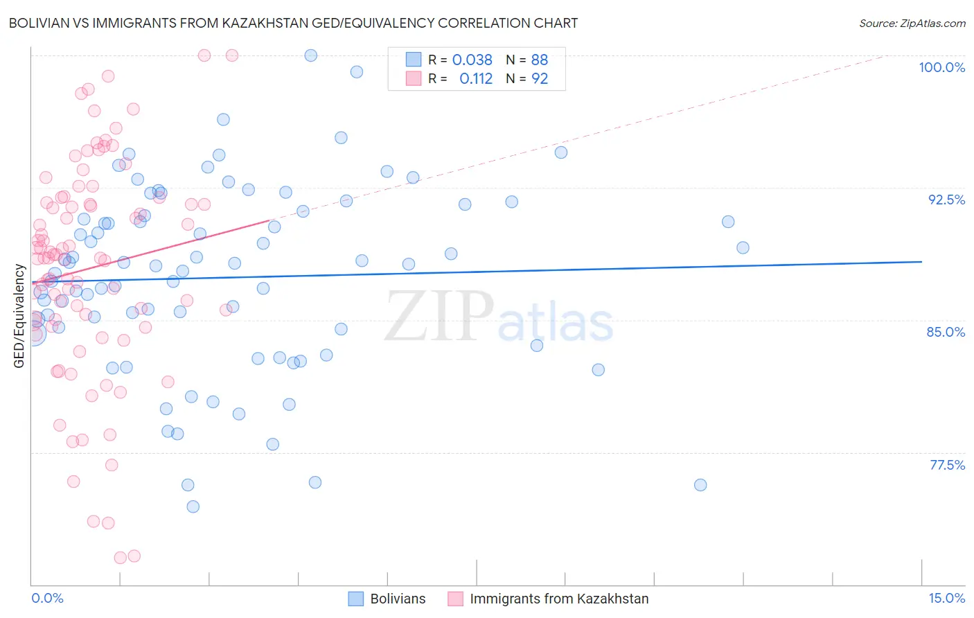 Bolivian vs Immigrants from Kazakhstan GED/Equivalency