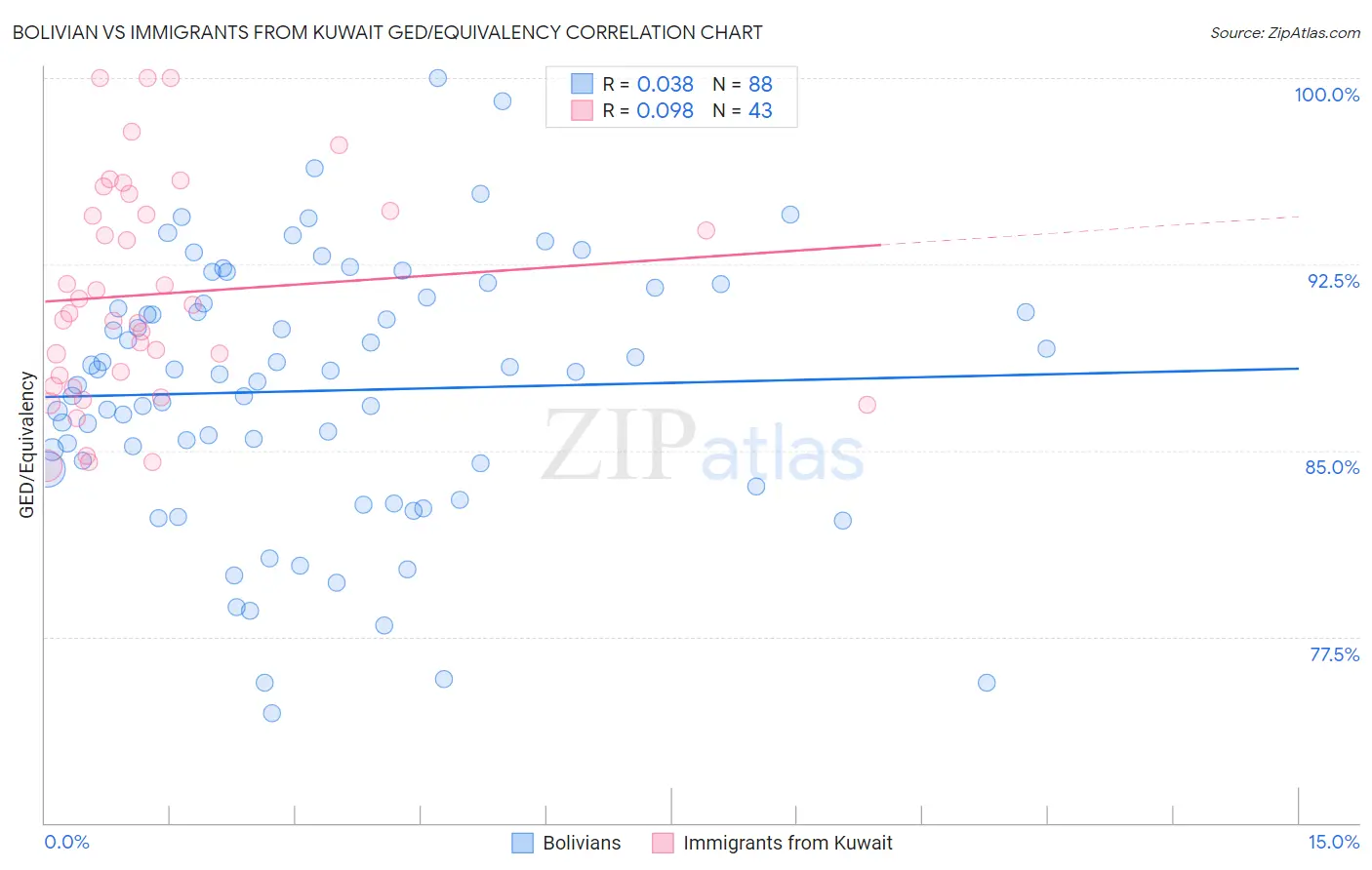 Bolivian vs Immigrants from Kuwait GED/Equivalency