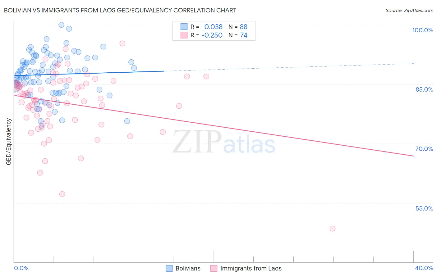 Bolivian vs Immigrants from Laos GED/Equivalency
