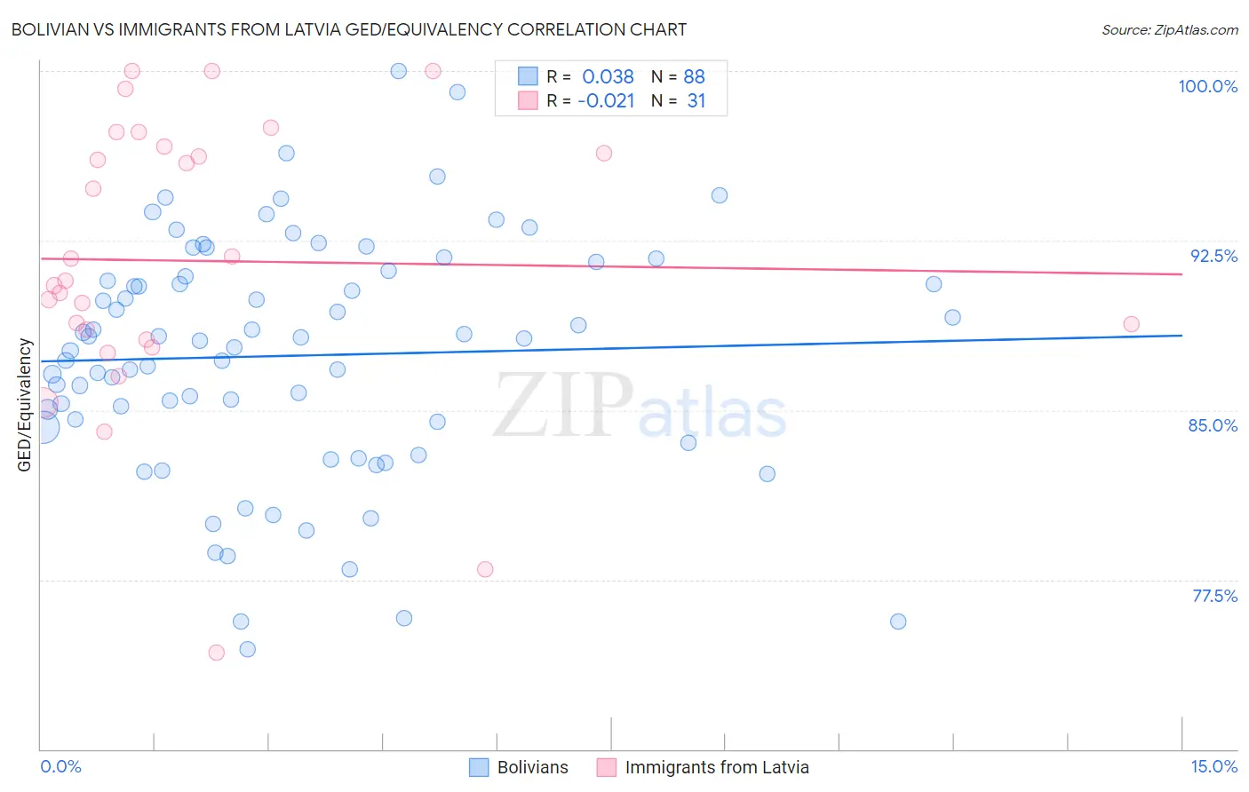 Bolivian vs Immigrants from Latvia GED/Equivalency