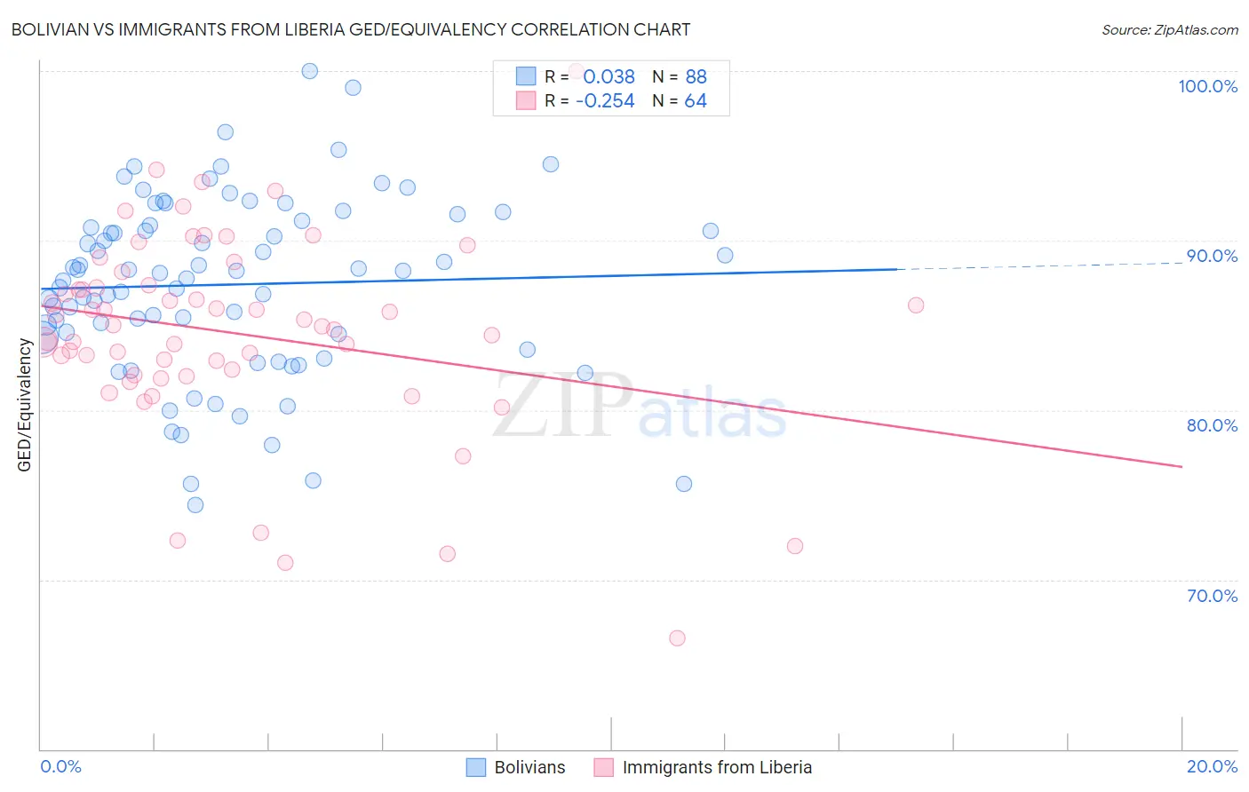 Bolivian vs Immigrants from Liberia GED/Equivalency