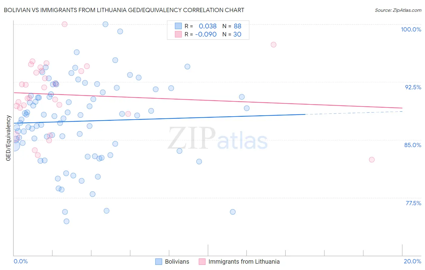 Bolivian vs Immigrants from Lithuania GED/Equivalency