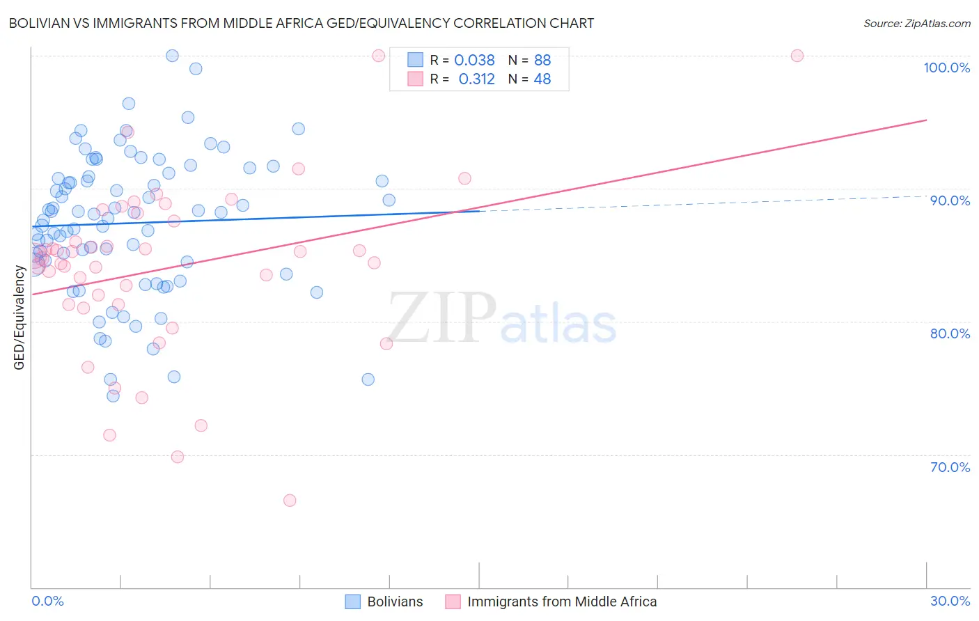 Bolivian vs Immigrants from Middle Africa GED/Equivalency
