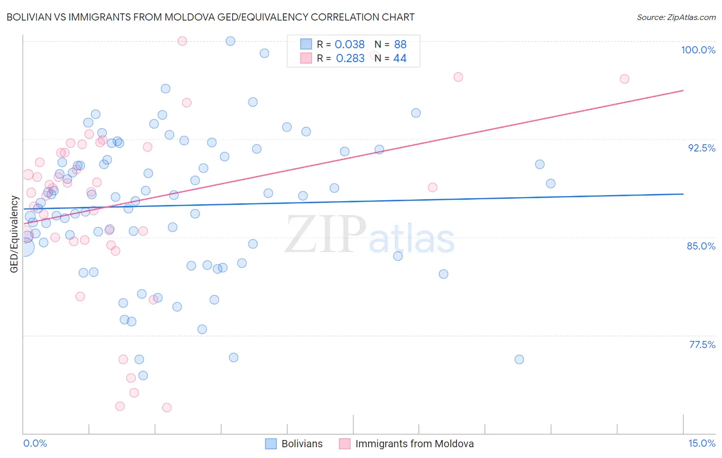 Bolivian vs Immigrants from Moldova GED/Equivalency