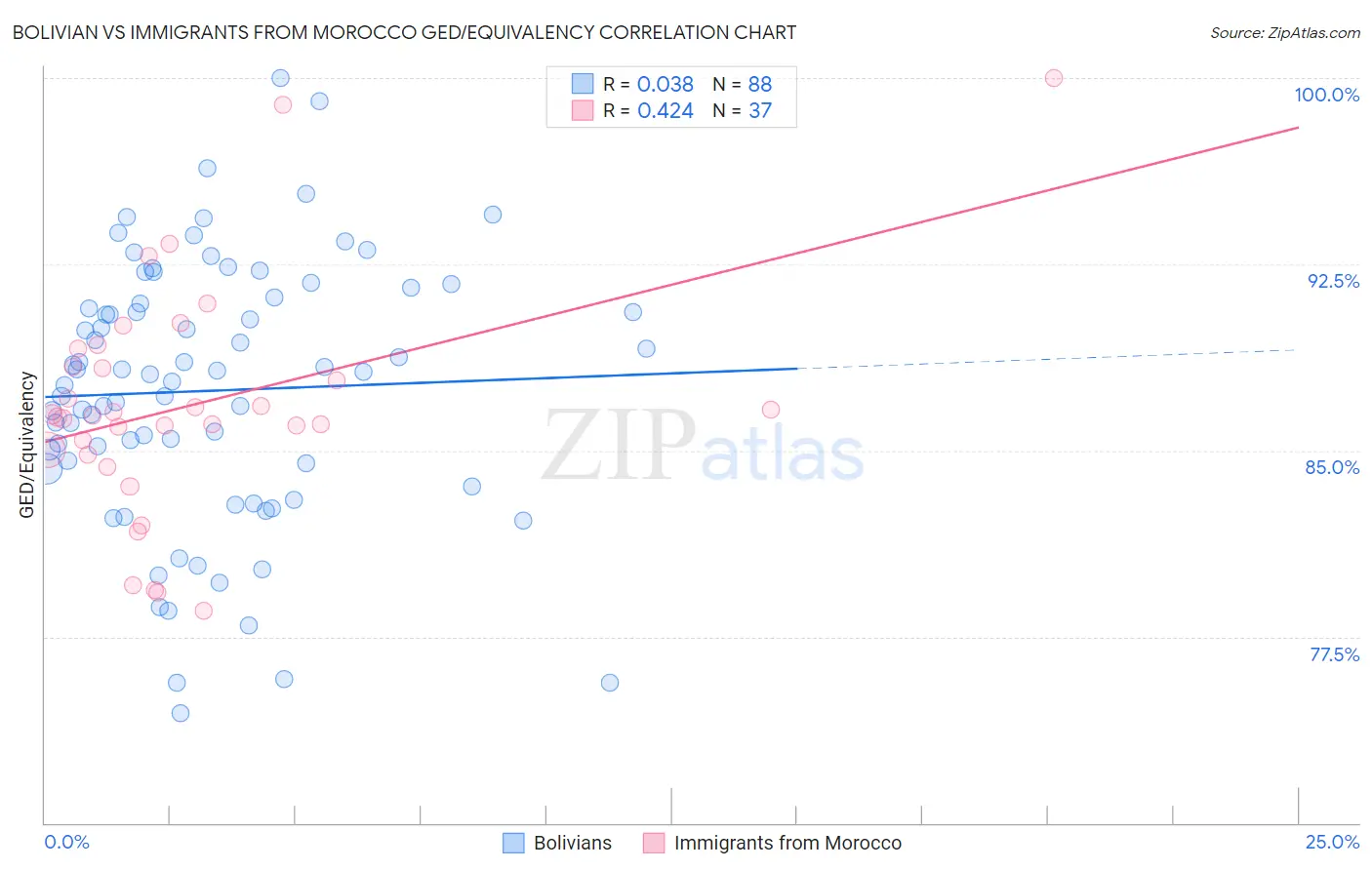 Bolivian vs Immigrants from Morocco GED/Equivalency