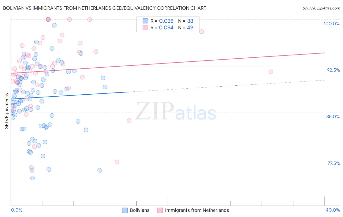 Bolivian vs Immigrants from Netherlands GED/Equivalency