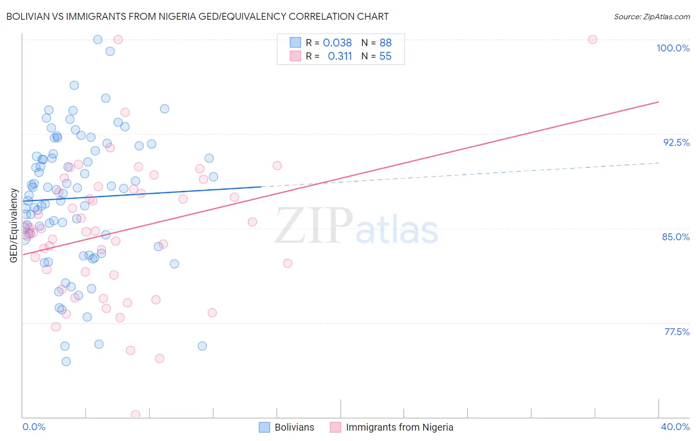 Bolivian vs Immigrants from Nigeria GED/Equivalency