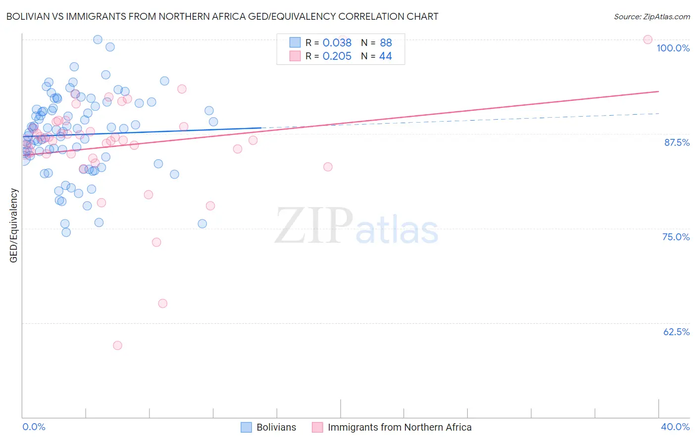 Bolivian vs Immigrants from Northern Africa GED/Equivalency