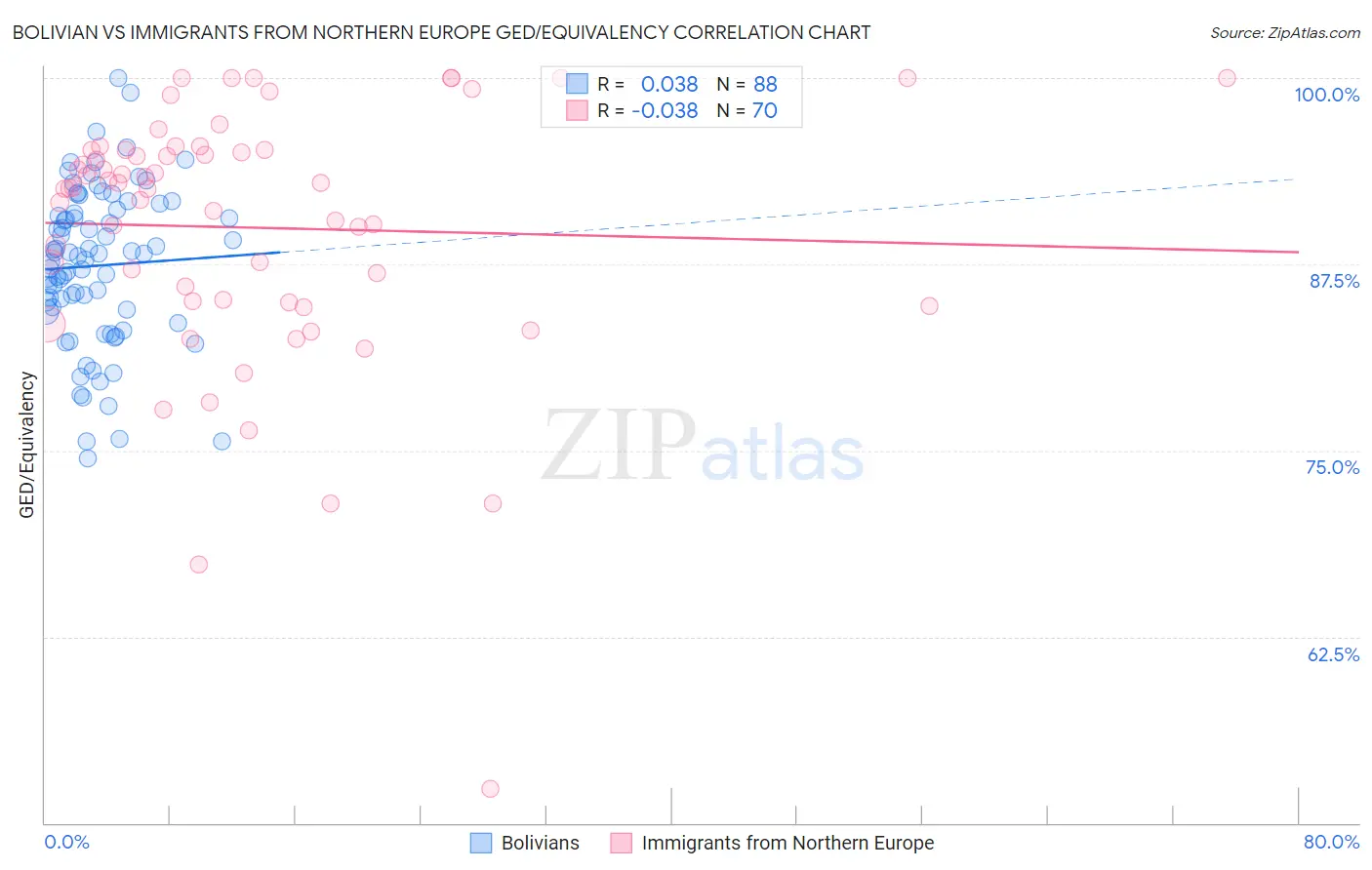 Bolivian vs Immigrants from Northern Europe GED/Equivalency