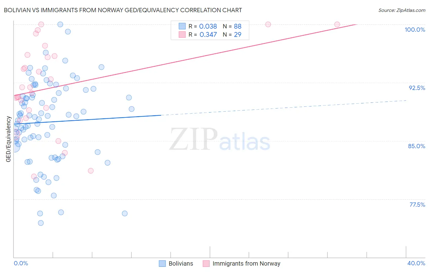 Bolivian vs Immigrants from Norway GED/Equivalency