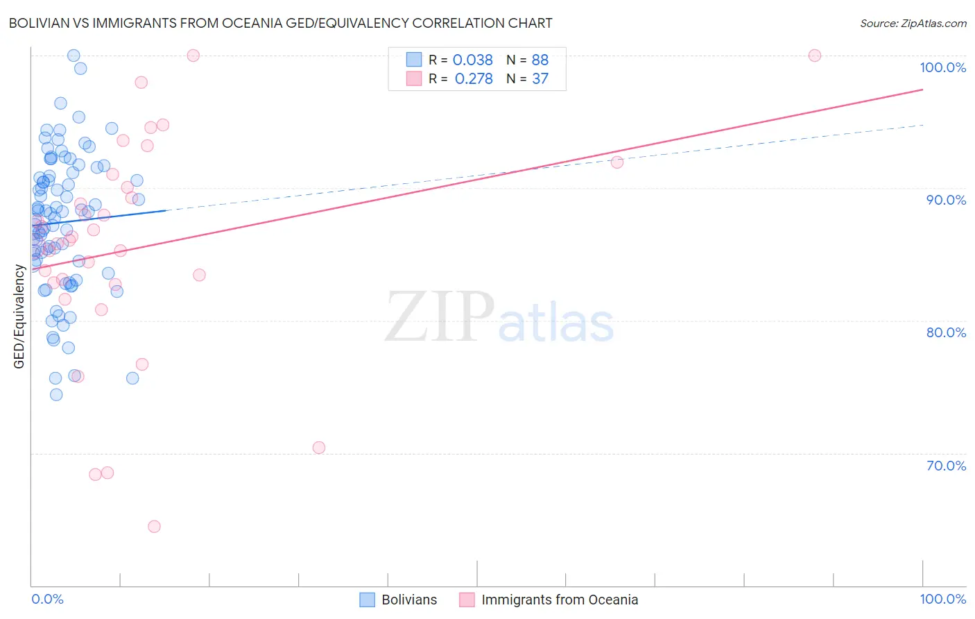 Bolivian vs Immigrants from Oceania GED/Equivalency