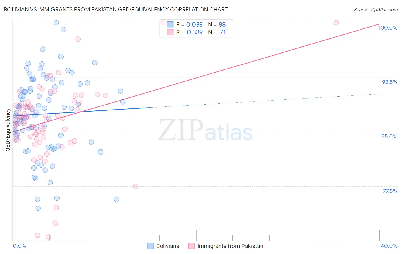 Bolivian vs Immigrants from Pakistan GED/Equivalency