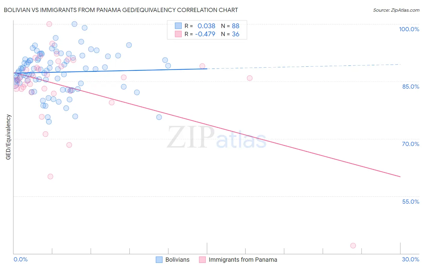 Bolivian vs Immigrants from Panama GED/Equivalency